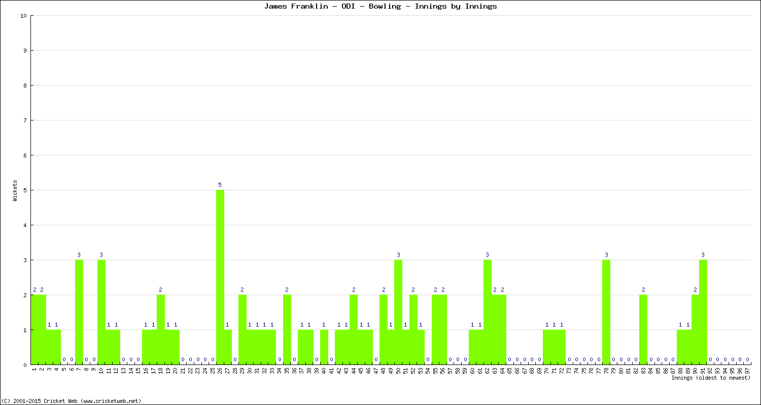 Bowling Performance Innings by Innings