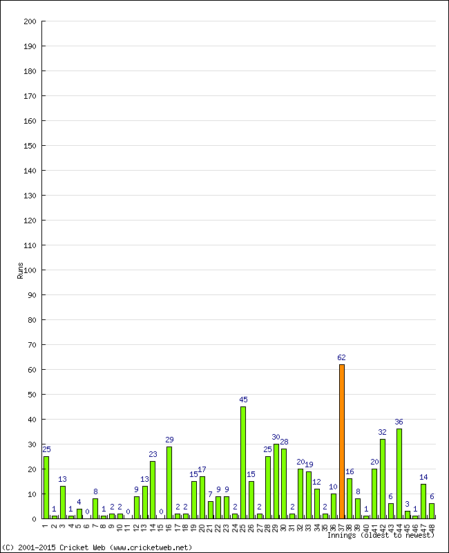 Batting Performance Innings by Innings - Home