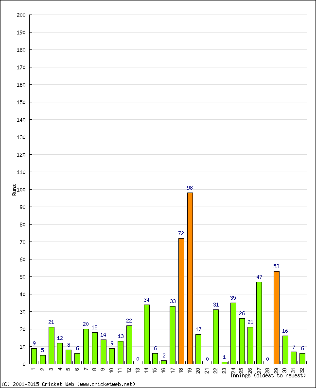 Batting Performance Innings by Innings - Away