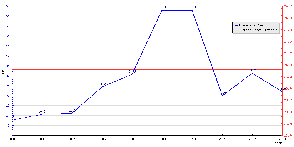 Batting Average by Year