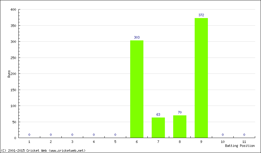 Runs by Batting Position