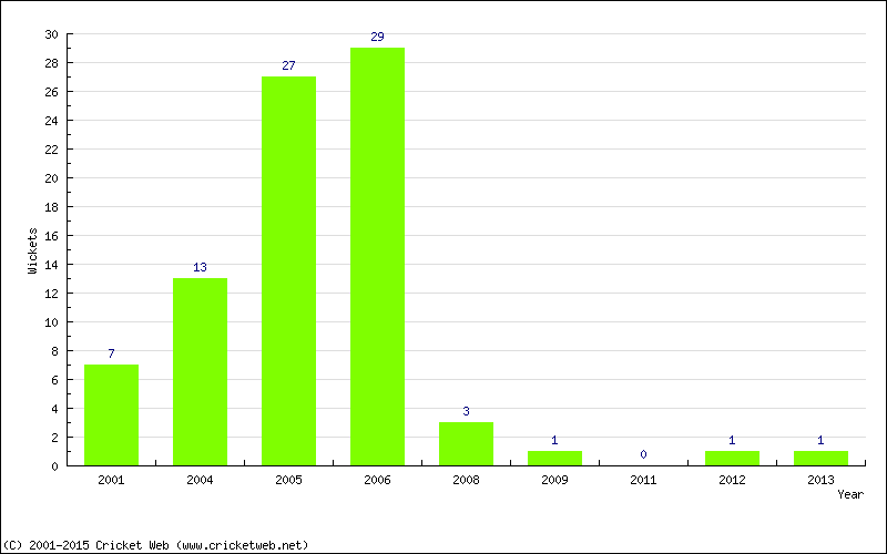 Wickets by Year