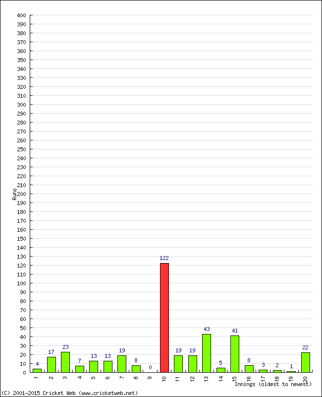 Batting Performance Innings by Innings - Away