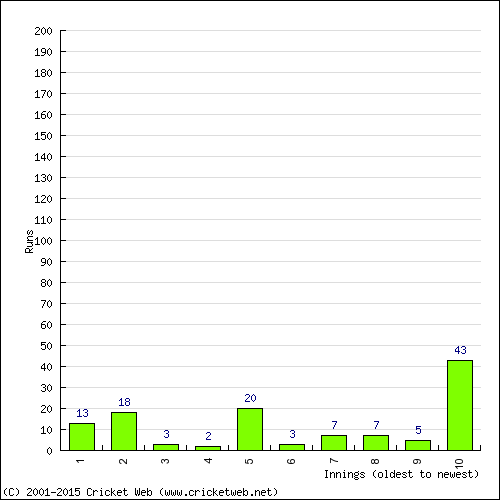 Batting Recent Scores