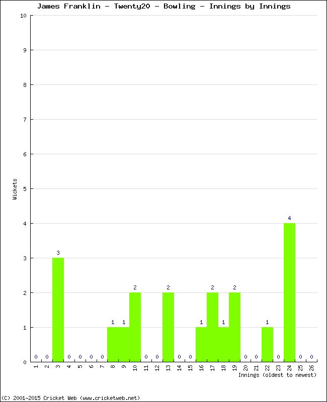 Bowling Performance Innings by Innings