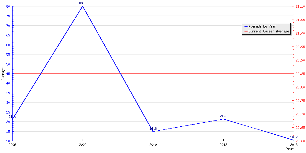 Bowling Average by Year