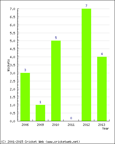 Wickets by Year