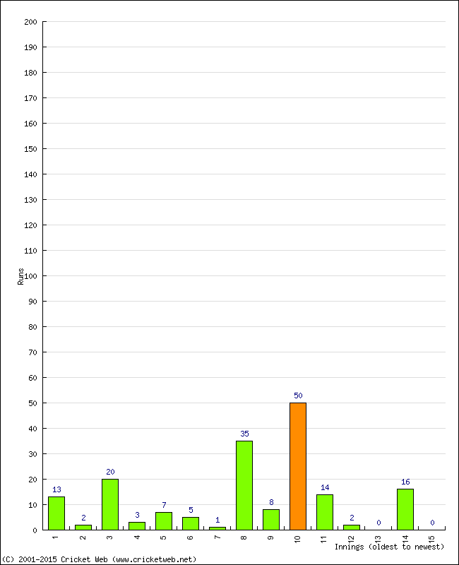 Batting Performance Innings by Innings - Away