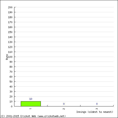 Batting Recent Scores