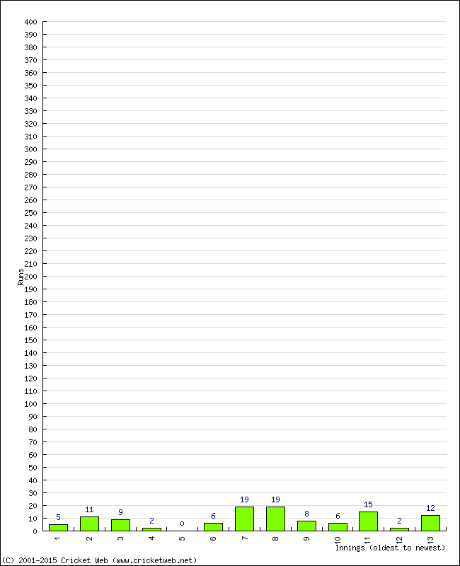 Batting Performance Innings by Innings