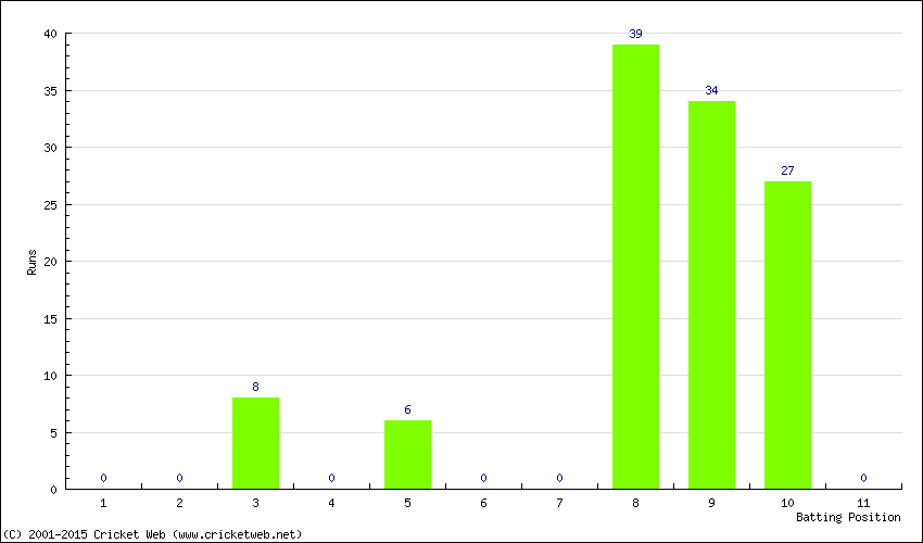 Runs by Batting Position