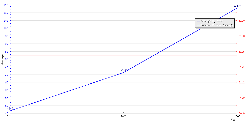 Bowling Average by Year