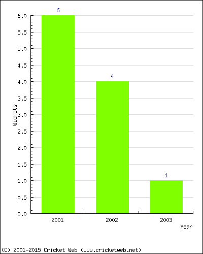 Wickets by Year