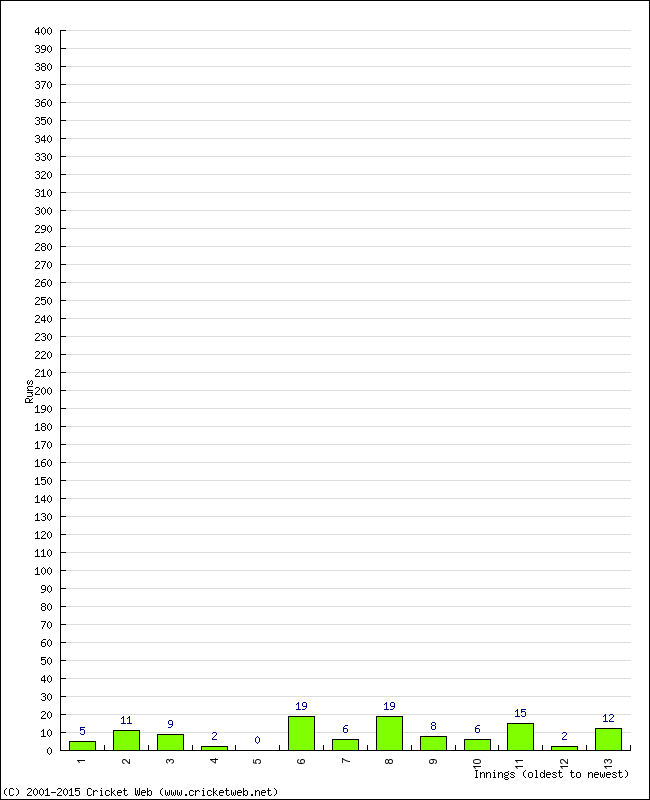 Batting Performance Innings by Innings - Away