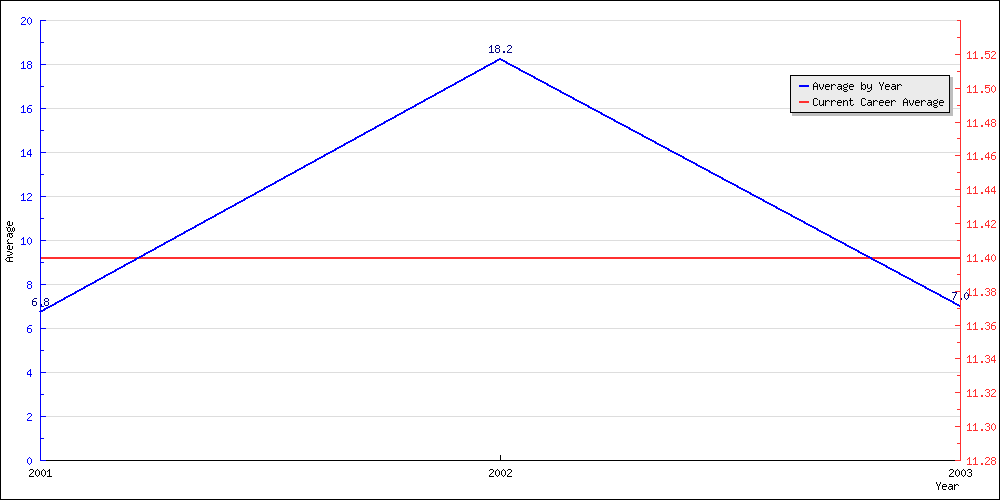 Batting Average by Year