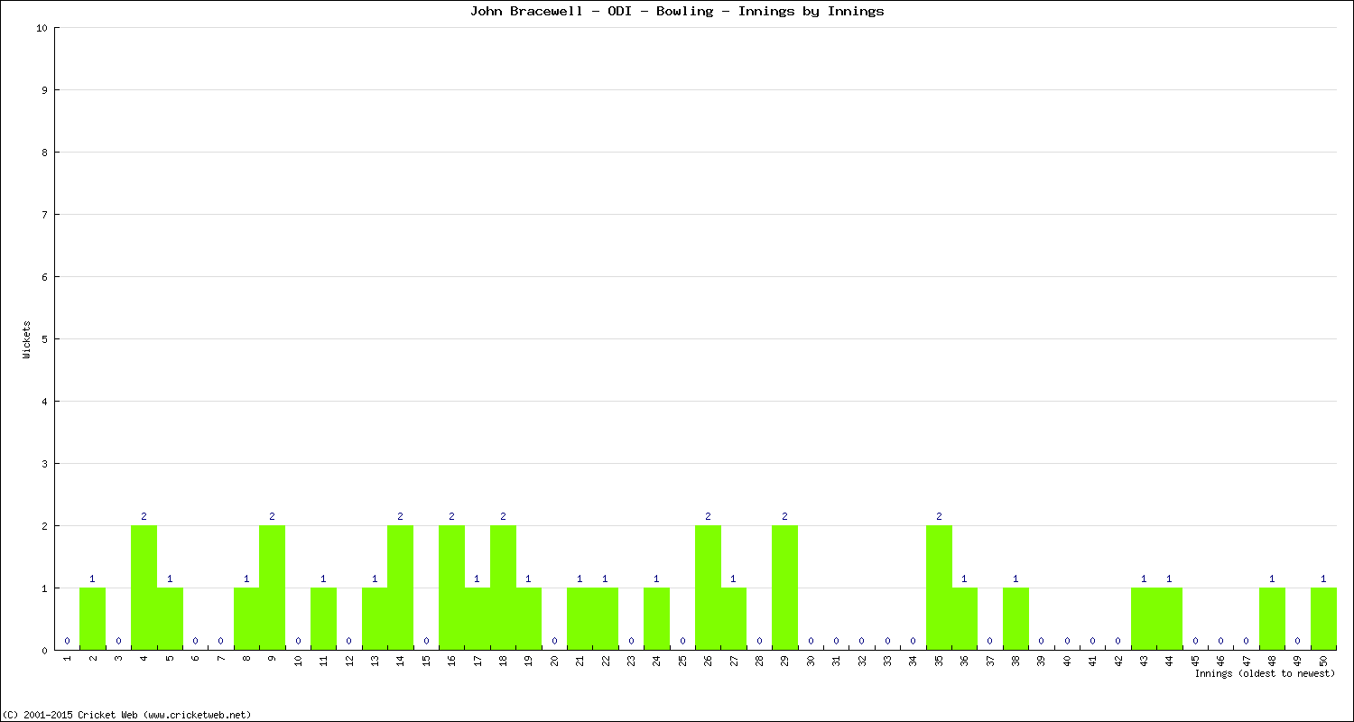 Bowling Performance Innings by Innings