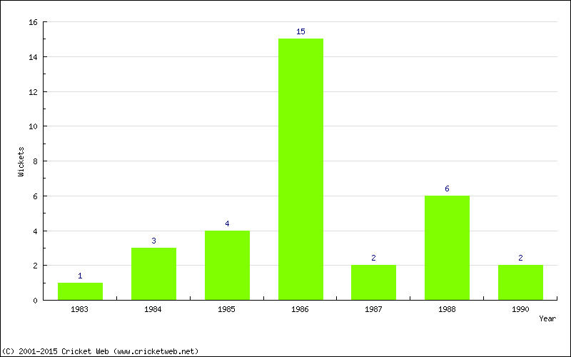 Wickets by Year