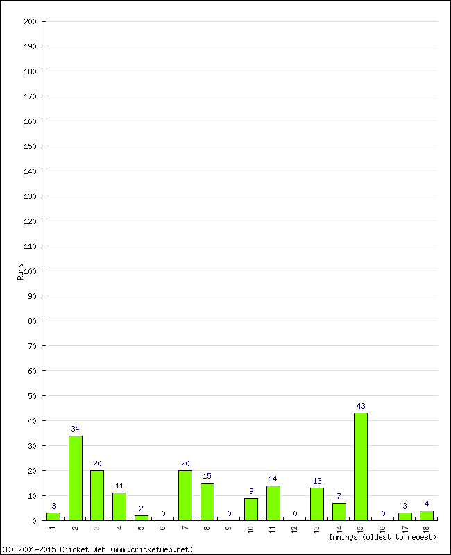 Batting Performance Innings by Innings - Home