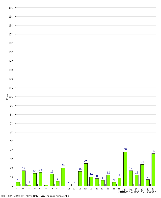 Batting Performance Innings by Innings - Away