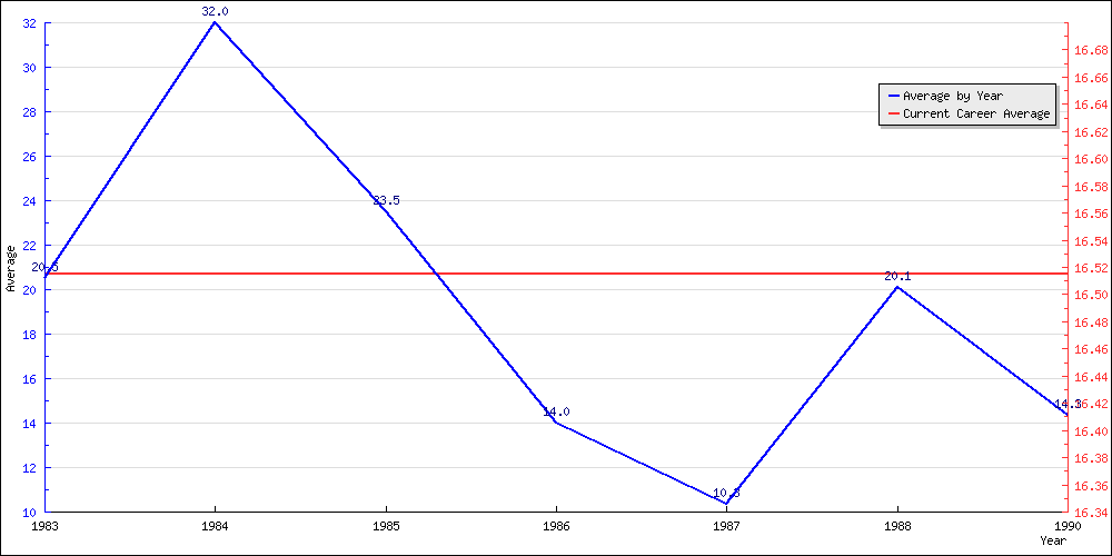 Batting Average by Year