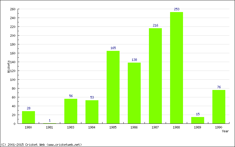 Runs by Year