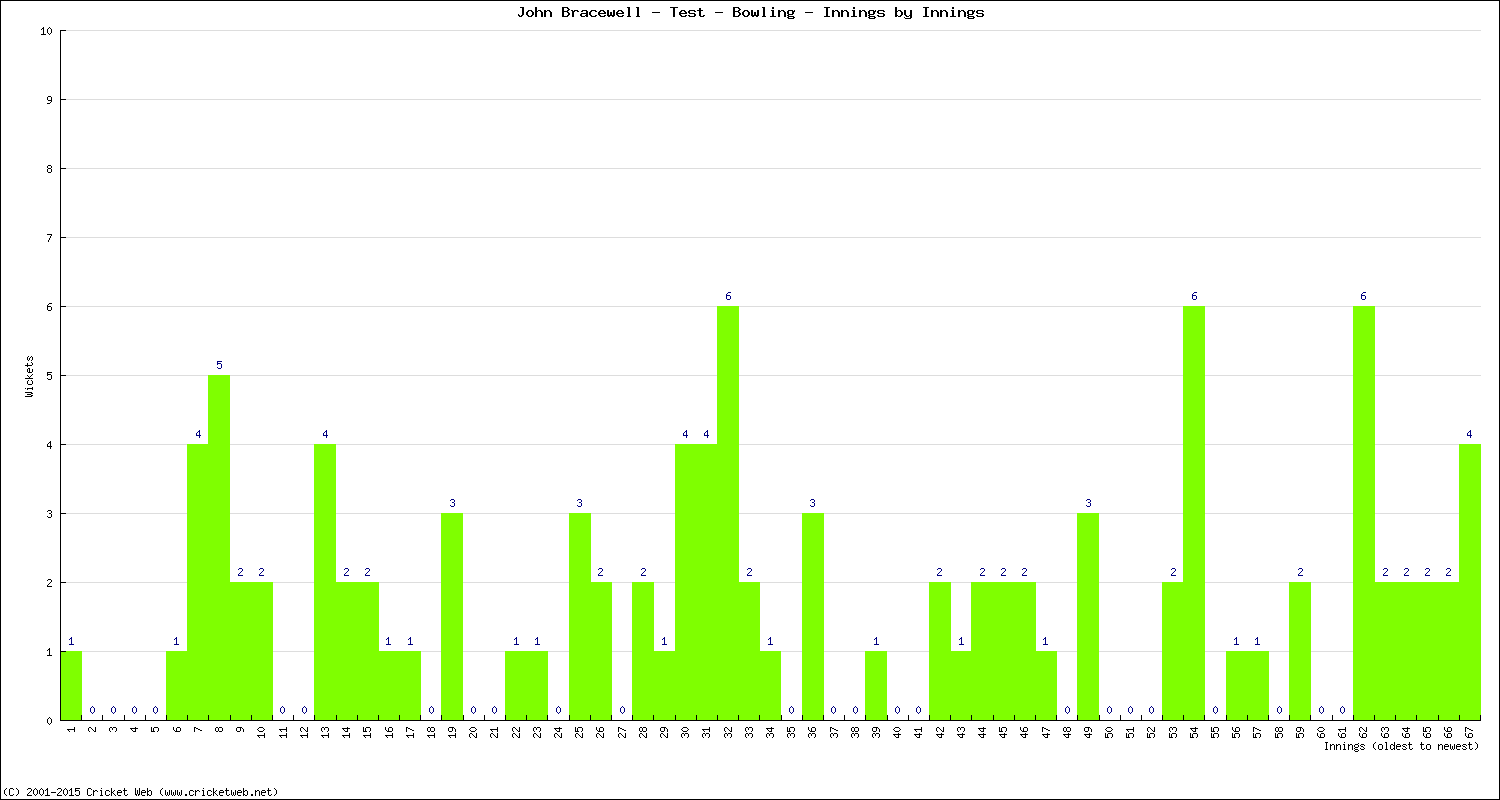 Bowling Performance Innings by Innings