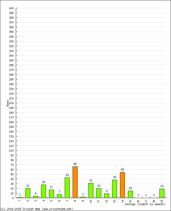 Batting Performance Innings by Innings - Home