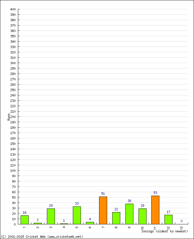 Batting Performance Innings by Innings - Home