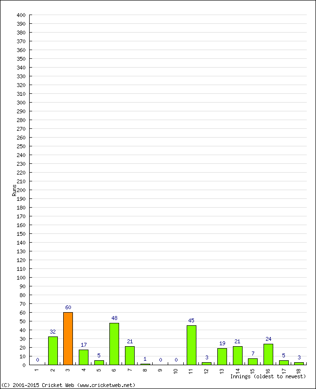 Batting Performance Innings by Innings - Away