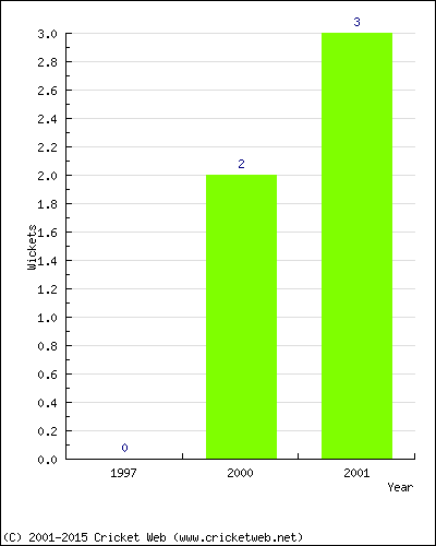 Runs by Year