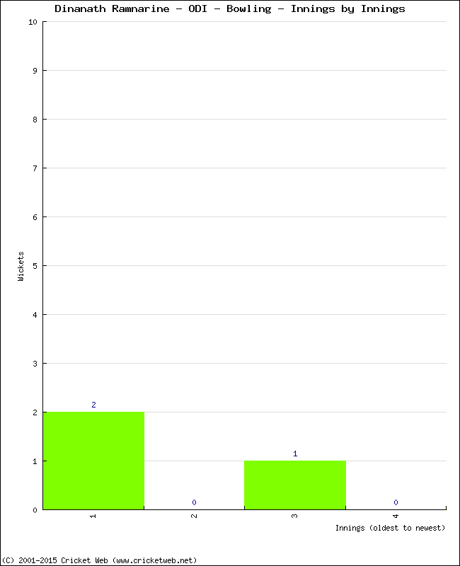 Bowling Performance Innings by Innings