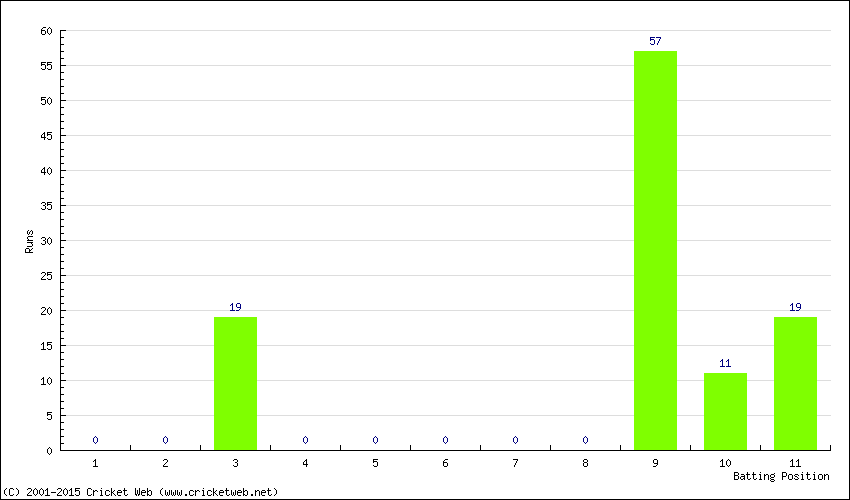 Runs by Batting Position