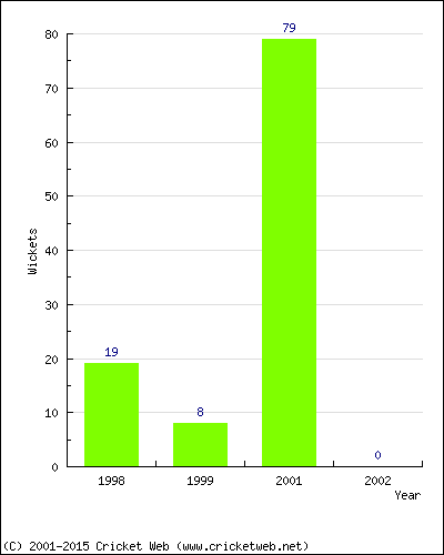 Runs by Year