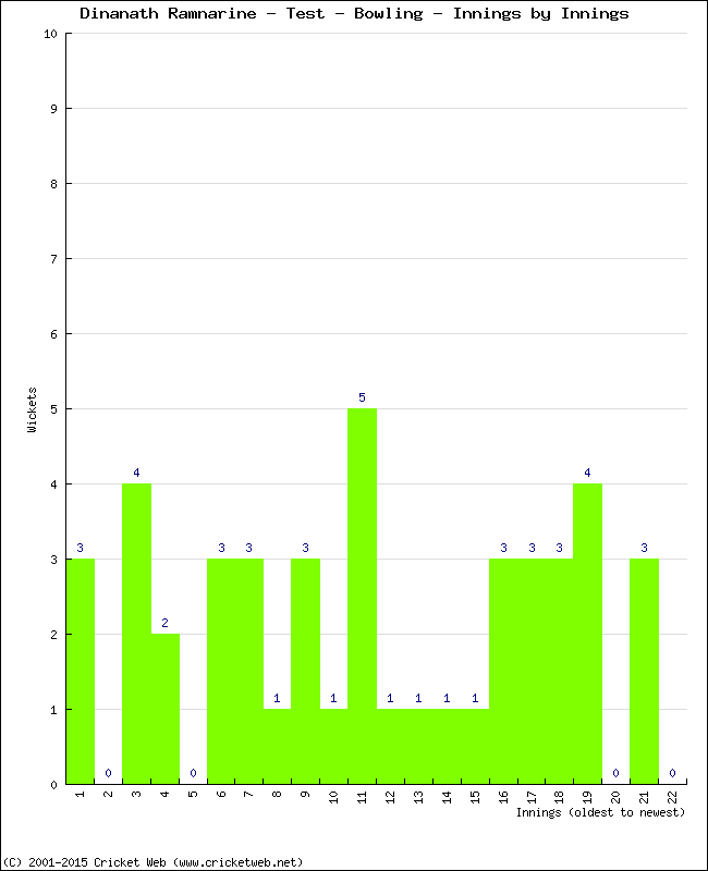 Bowling Performance Innings by Innings