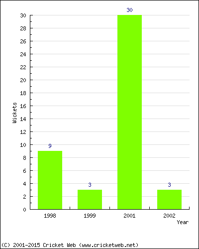 Wickets by Year