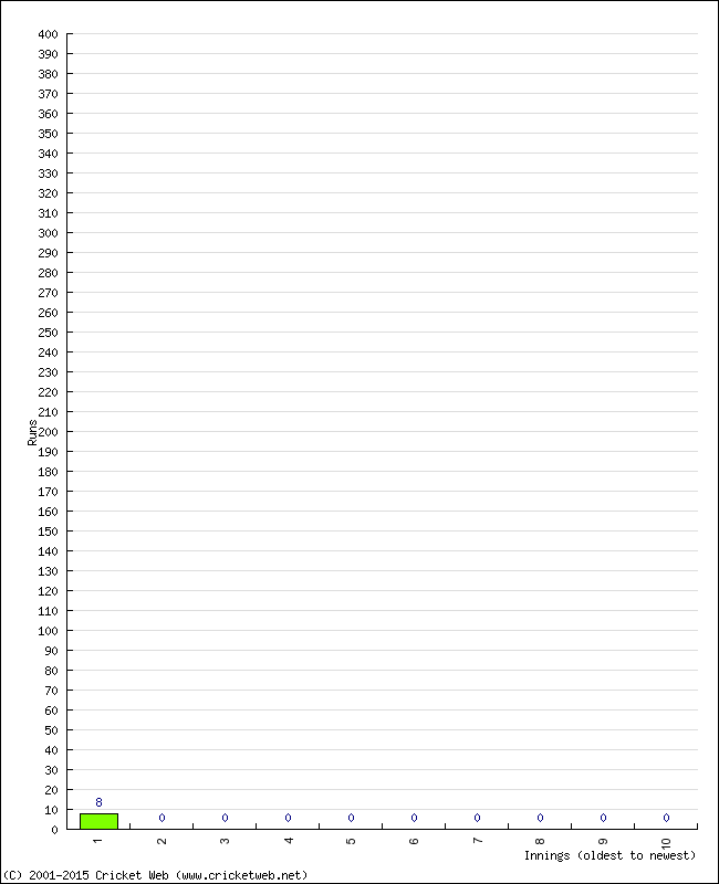 Batting Performance Innings by Innings - Away