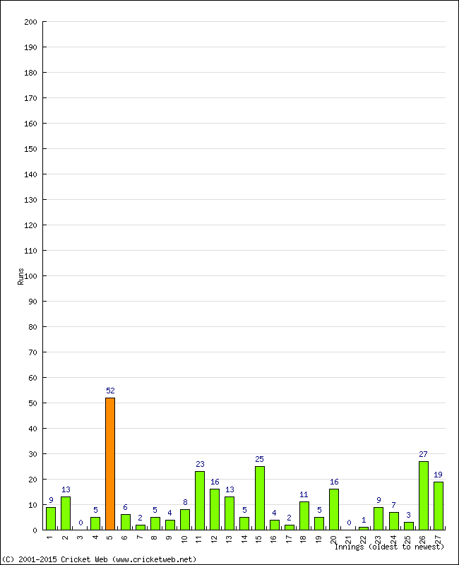 Batting Performance Innings by Innings