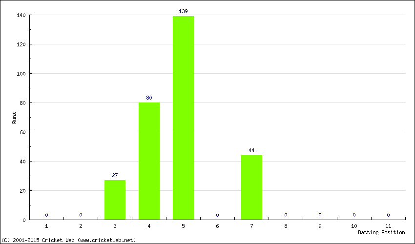 Runs by Batting Position