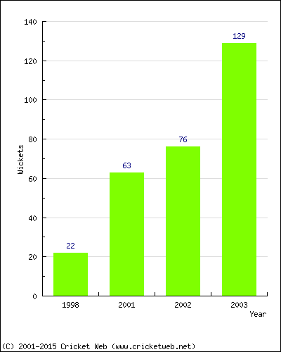 Runs by Year