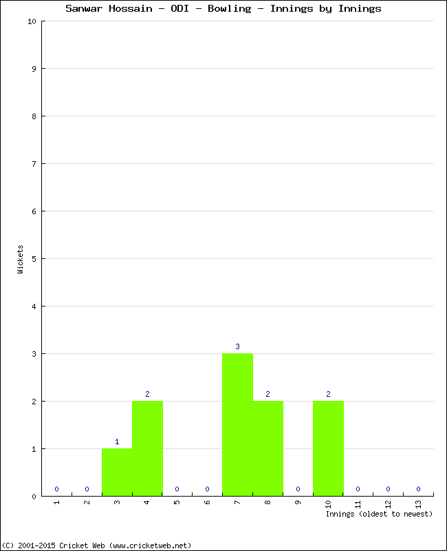 Bowling Performance Innings by Innings