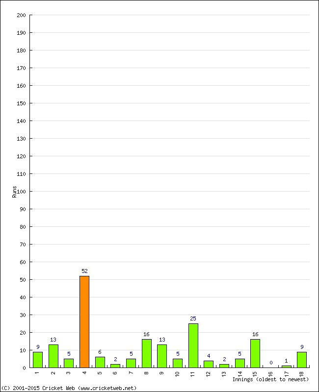 Batting Performance Innings by Innings - Home