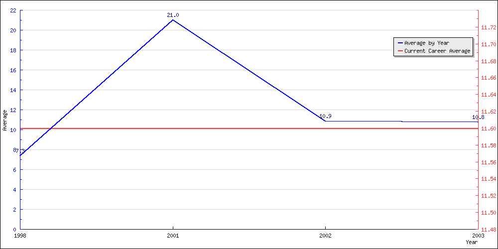 Batting Average by Year