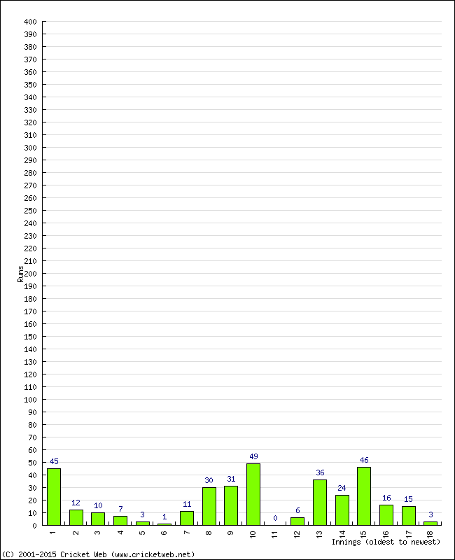 Batting Performance Innings by Innings