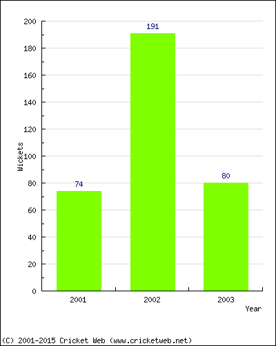 Runs by Year