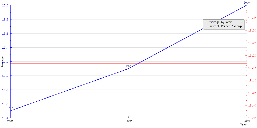 Batting Average by Year