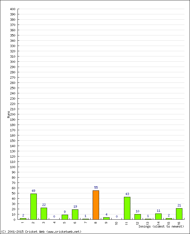 Batting Performance Innings by Innings