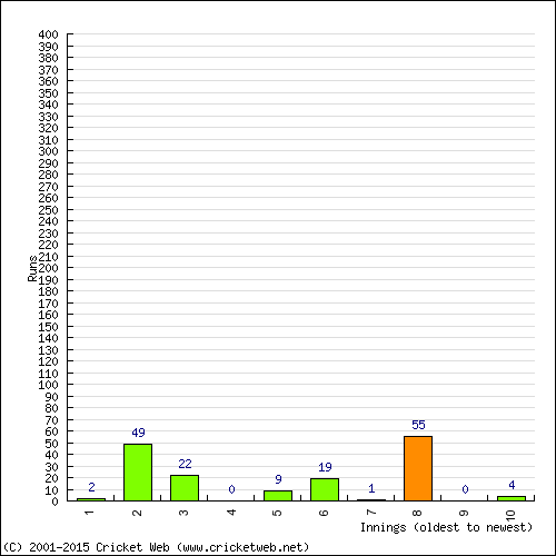 Batting Recent Scores