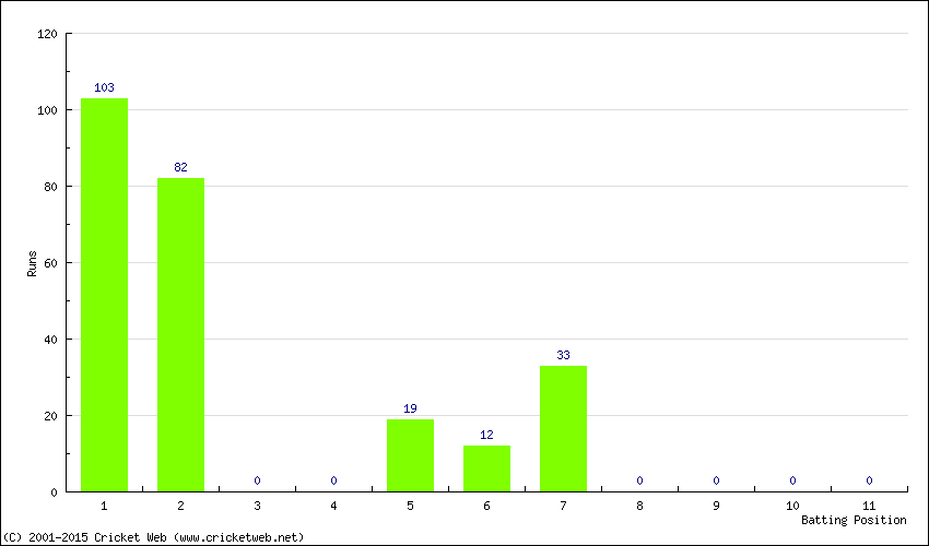 Runs by Batting Position