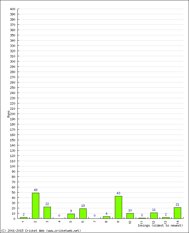Batting Performance Innings by Innings - Home