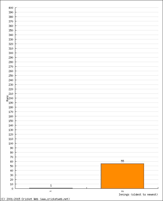 Batting Performance Innings by Innings - Away